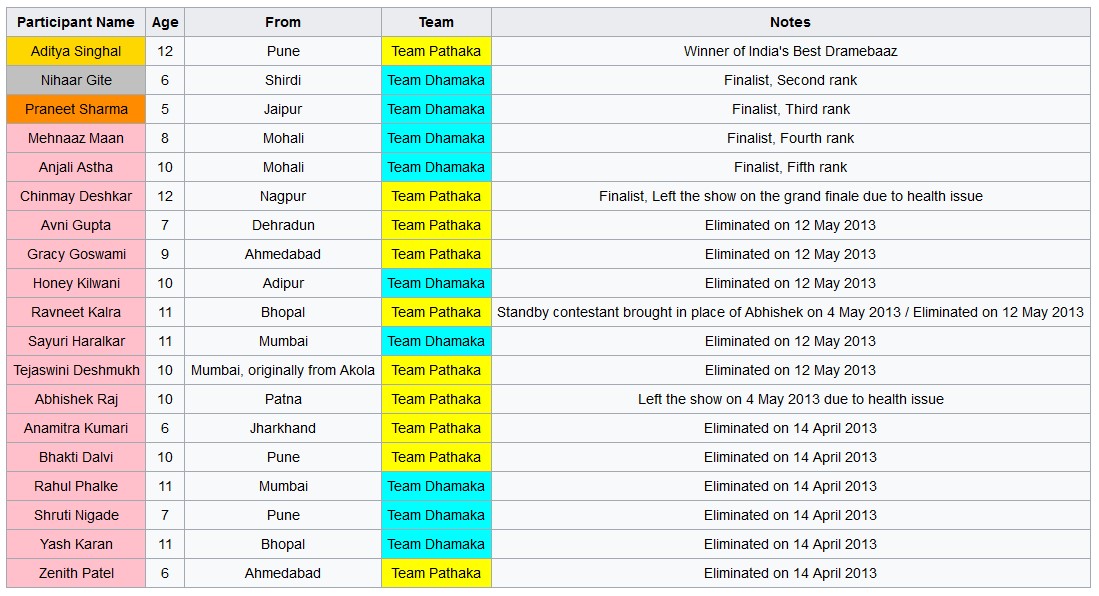 contestant_chart